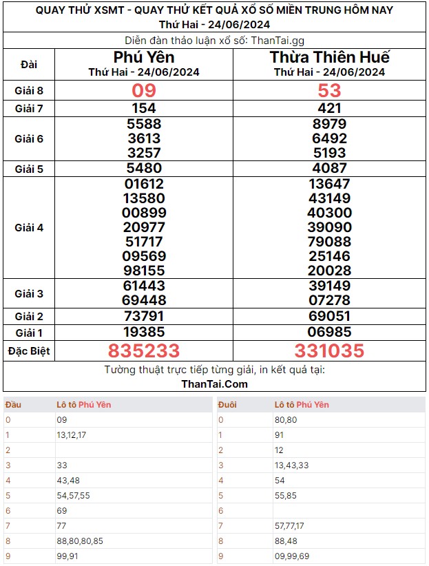 Quay thử dự đoán kết quả xổ số miền trung thứ hai ngày 24/06/2024