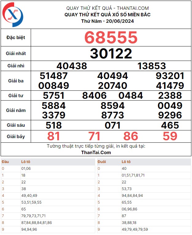 Thứ năm ngày 20/06/2024 kết quả xổ số miền Bắc