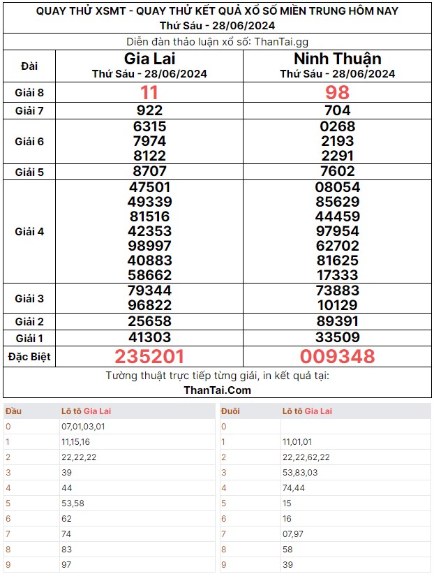 Thứ sáu ngày 28/06/2024 kết quả xổ số miền trung quay thử