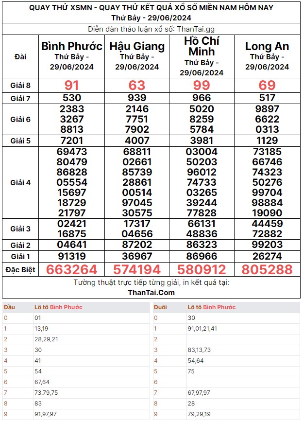 Kết quả quay thử dự đoán xổ số miền nam thứ bày ngày 29/06/2024