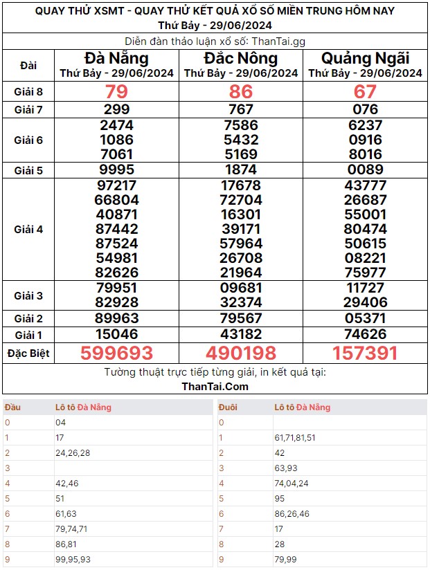 Quay thử dự đoán kết quả XSMT thứ bảy ngày 29/06/2024