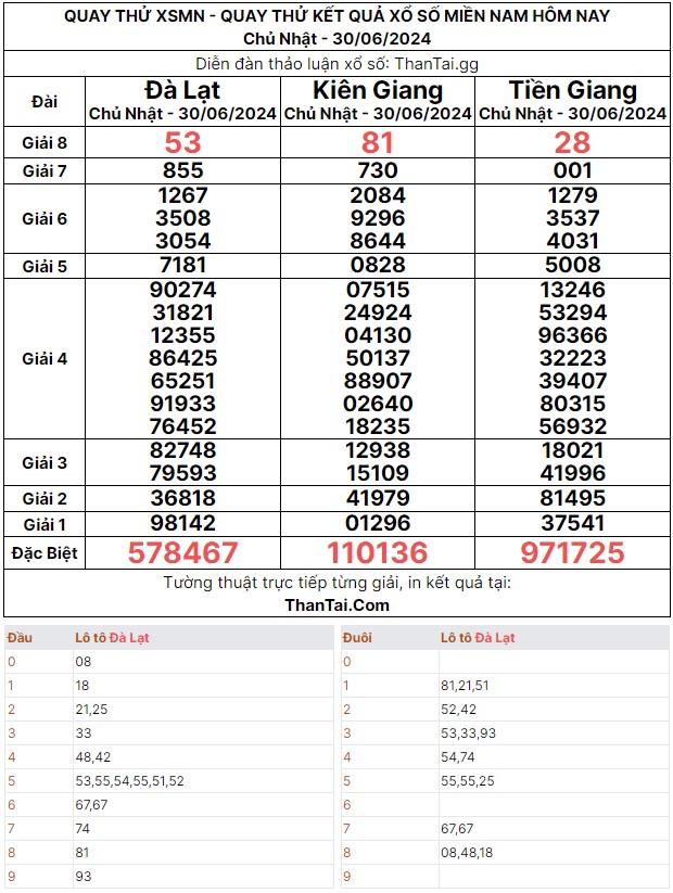 Chủ nhật ngày 30/06/2024 kết quả xổ số miền nam quay thử