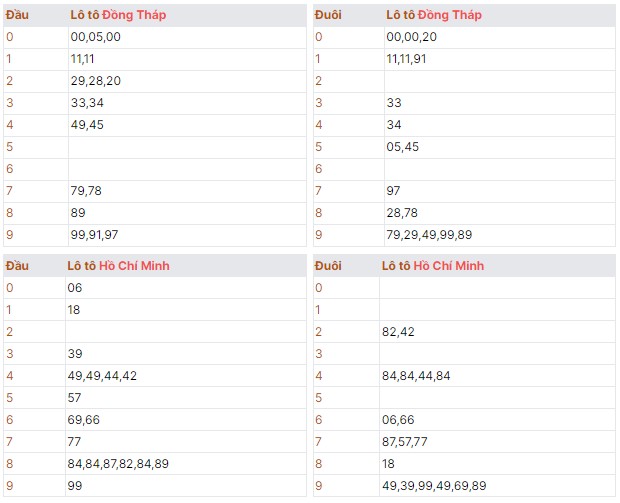 Thứ hai ngày 01/07/2024 kết quả quay thử xổ số miền Nam