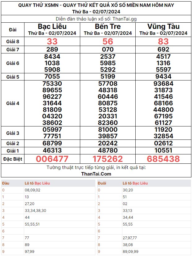 Quay thử dự đoán kết quả xổ số miền nam thứ ba ngày 02/07/2024