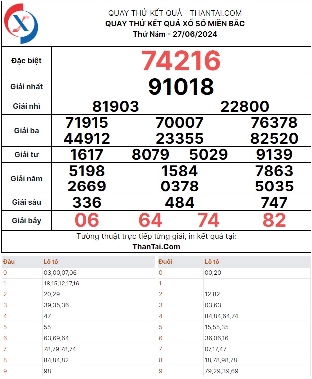 Dự đoán quay thử kết quả xổ số miền bắc thứ năm ngày 27/06/2024