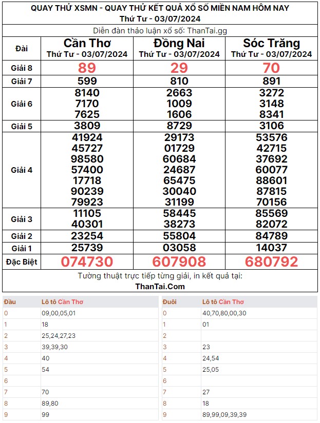 Quay thử dự đoán kết quả xổ số miền nam thứ tư ngày 03/07/2024