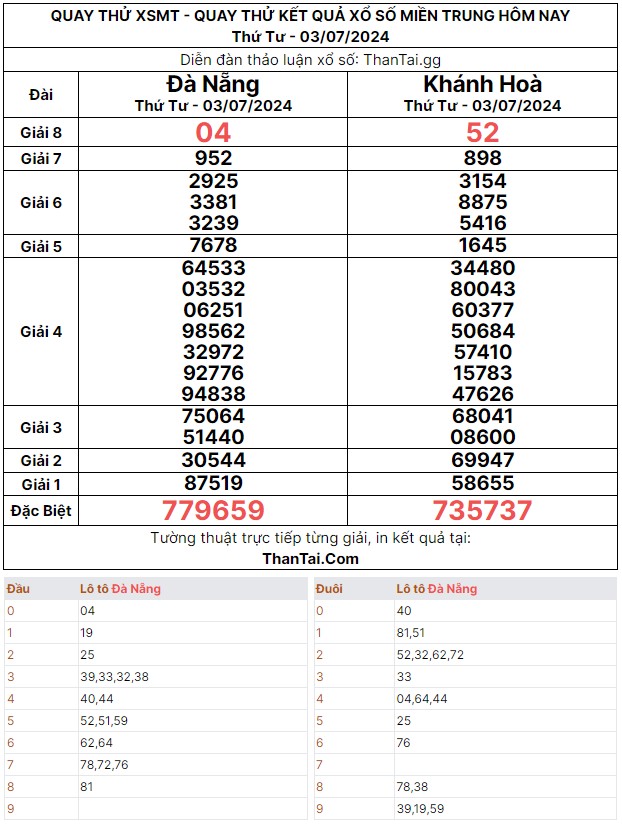 Quay thử dự đoán kết quả xổ số miền trung thứ tư ngày 03/07/2024