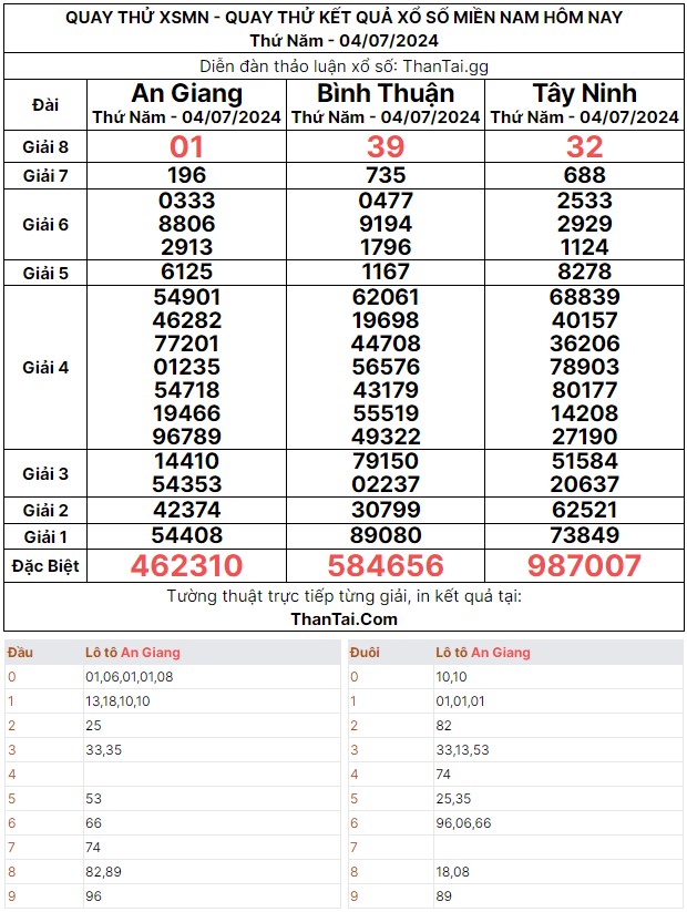 Thứ năm ngày 04/07/2024 kết quả xổ số quay thử miền nam