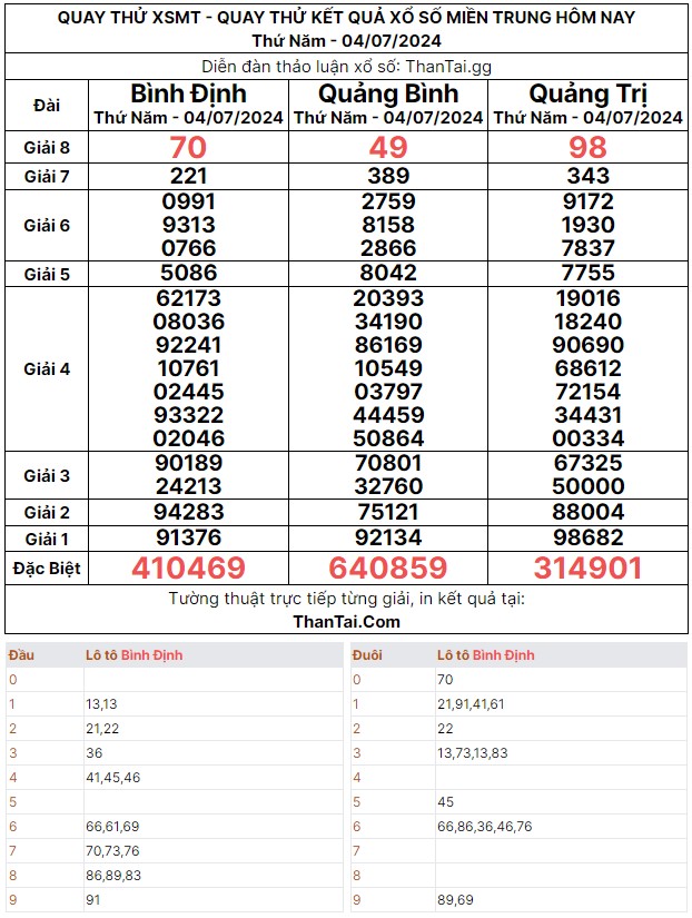 Quay thử dự đoán kết quả xổ số miền trung thứ năm ngày 04/07/2024