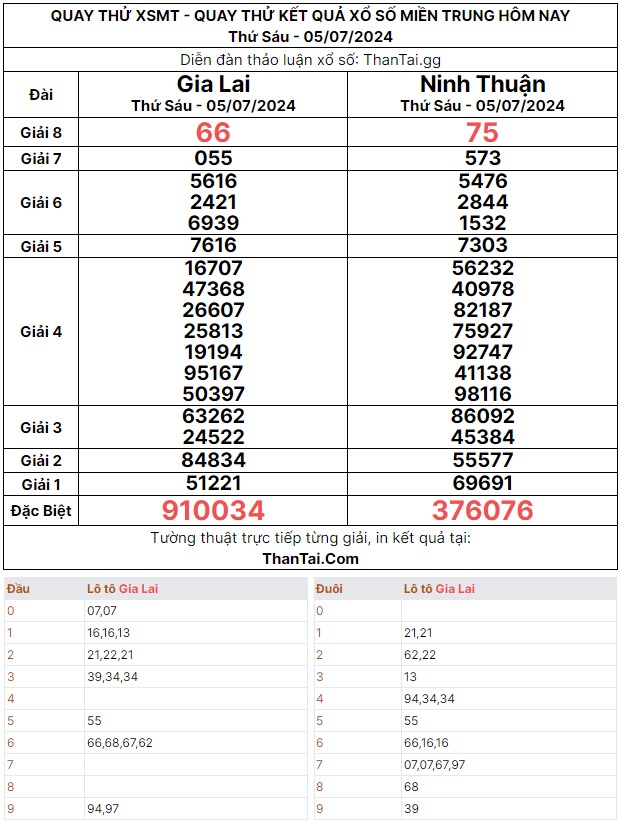 Thứ sáu ngày 05/07/2024 quay thử kết quả xổ số miền trung