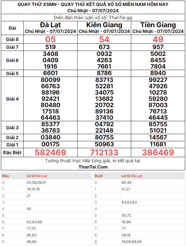 Kết quả quay thử dự đoán số đẹp xổ số miền nam chủ nhật ngày 07/07/2024