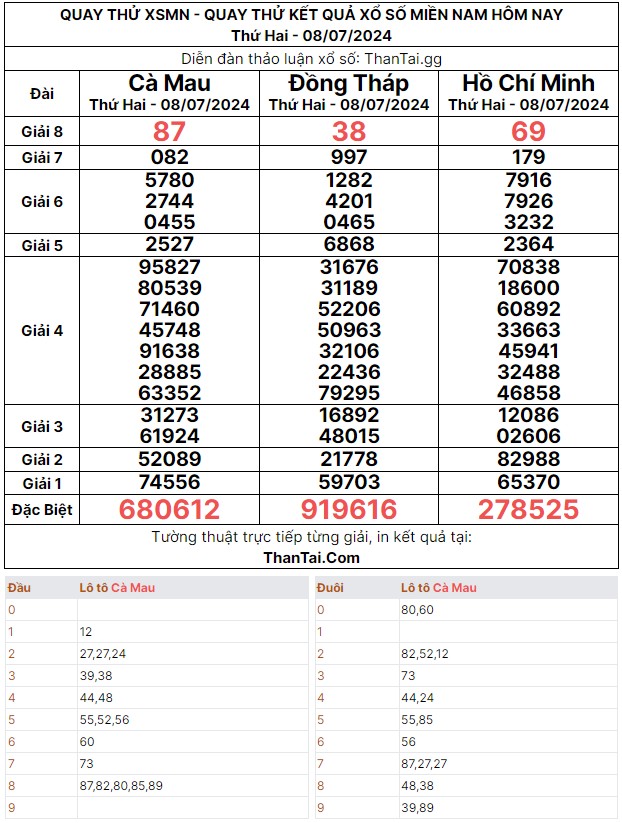 Quay thử dự đoán kết quả xổ số miền Nam thứ hai ngày 08/07/2024