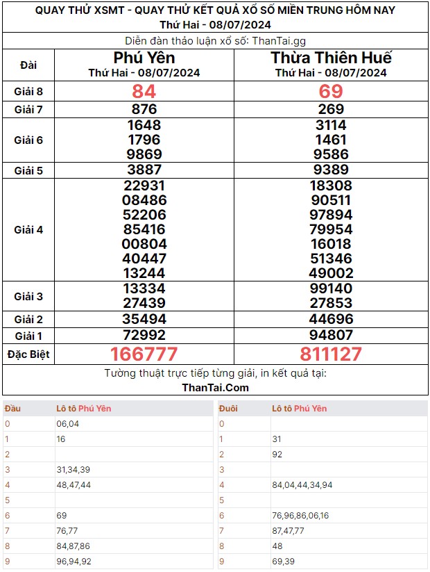 Quay thử kết quả xổ số miền trung thứ hai ngày 08/07/2024