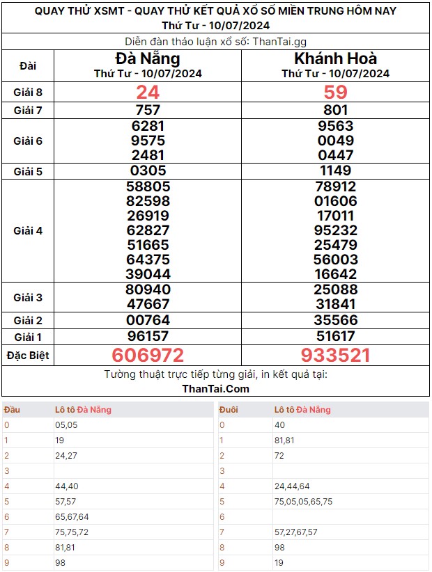 Quay thử dự đoán số lô bạch thủ xổ số miền trung thứ tư ngày 10/07/2024