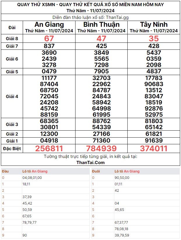 Thứ năm ngày 11/07/2024 kết quả quay thử số đẹp xổ số miền nam