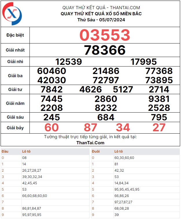 Thứ sáu ngày 05/07/2024 quay thử dự đoán kết quả xổ số miền bắc