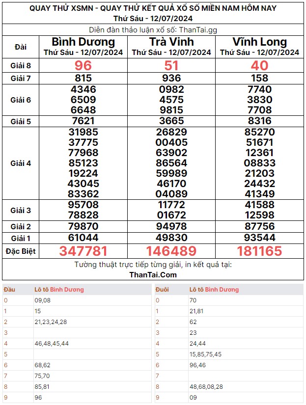 Thứ sáu ngày 12/07/2024 kết quả quay thử dự đoán xổ số miền nam