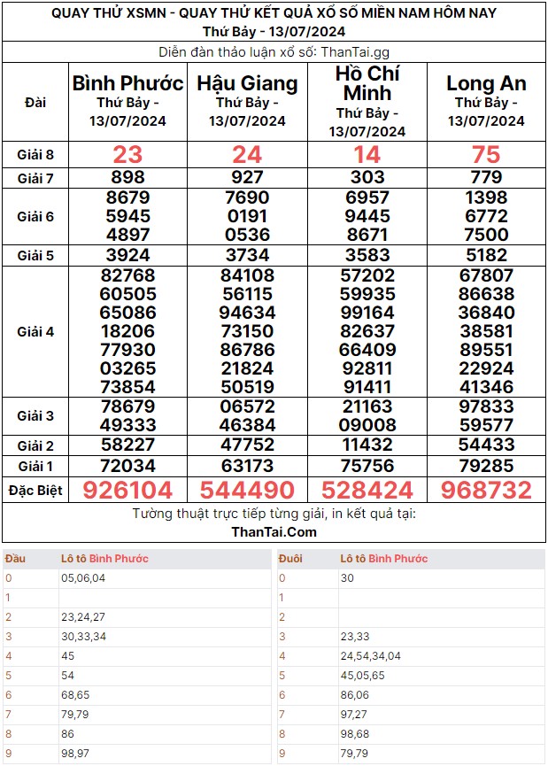 Quay thử dự đoán kết quả số đề XSMN thứ bảy ngày 13/07/2024