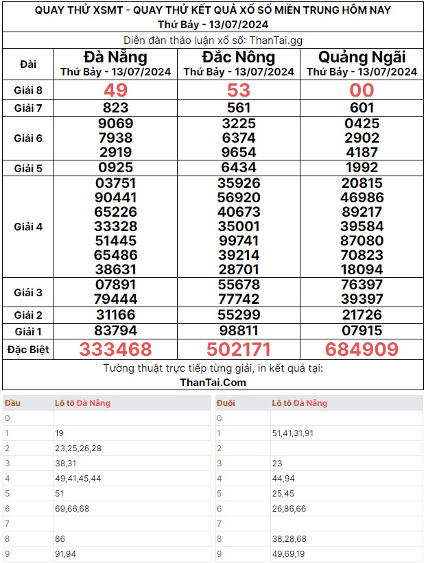 Dự đoán quay thử kết quả số lô đẹp XSMT thứ bảy ngày 13/07/2024