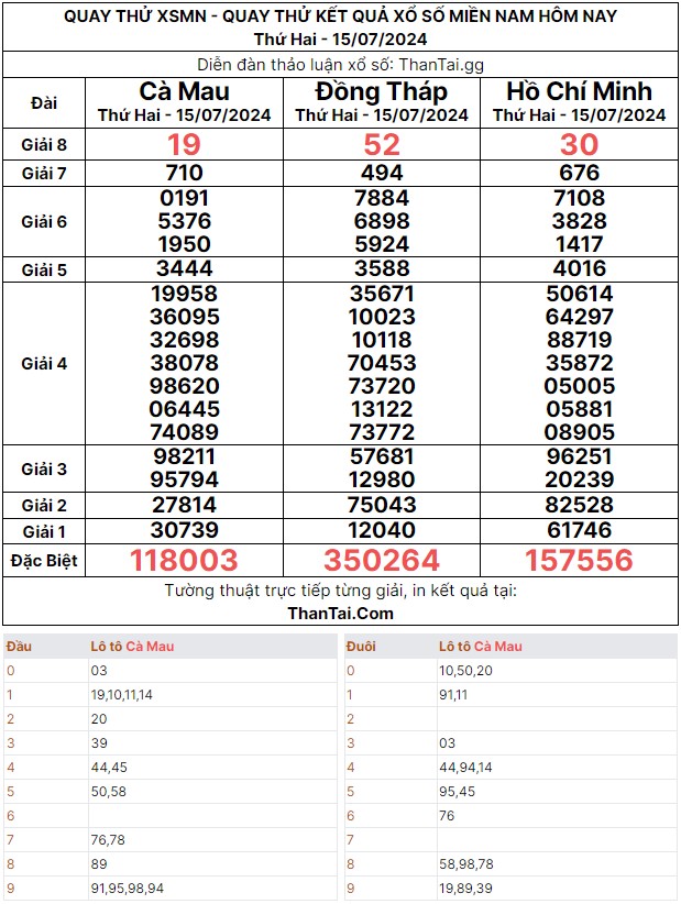 Quay thử dự đoán kết quả xổ số Miền Nam vào ngày thứ hai 15/07/2024