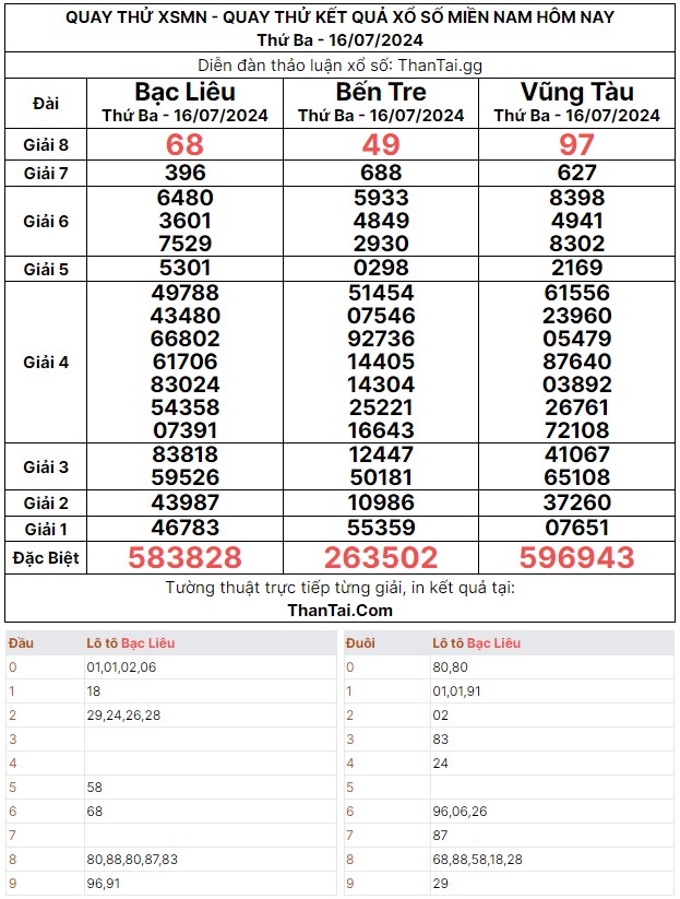 Quay thử dự đoán kết quả số lô XSMN thứ ba ngày 16/07/2024