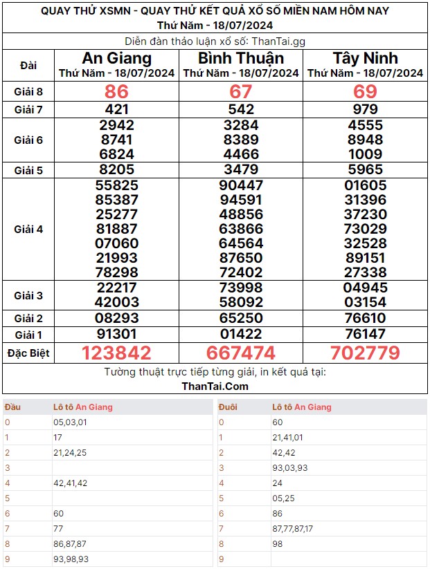 Thứ năm ngày 18/07/2024 quay thử kết quả XSMN