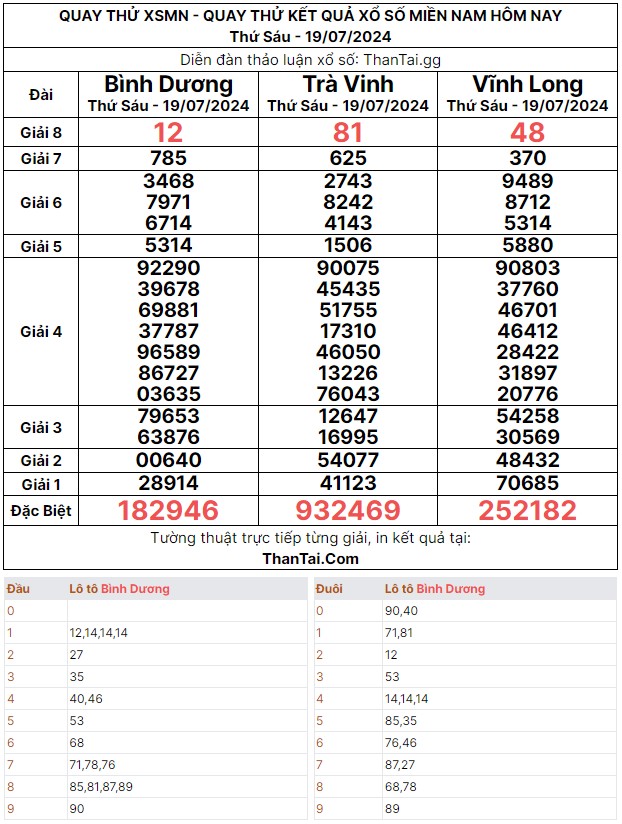 Thứ 6 ngày 19/07/2024 quay thử kết quả dự đoán xổ miền nam