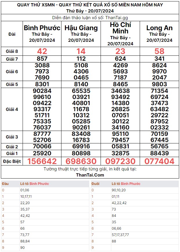 Quay thử dự đoán kết quả xổ số miền nam thứ bảy ngày 20/07/2024