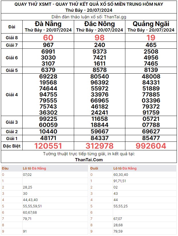 Quay thử dự đoán kết quả XSMT thứ bảy ngày 20/07/2024