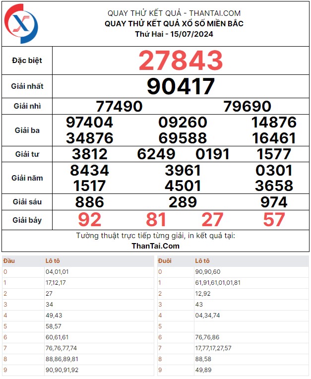 Thứ hai ngày 15/07/2024 dự đoán quay thử kết quả giải đặc biệt xổ số miền bắc