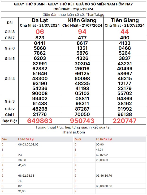 Quay thử dự đoán loto kép kết quả XSMN chủ nhật ngày 21/07/2024