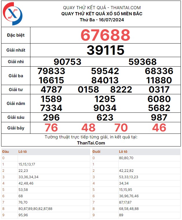 Dự đoán quay thử kết quả xổ số miền bắc thứ ba ngày 16/07/2024