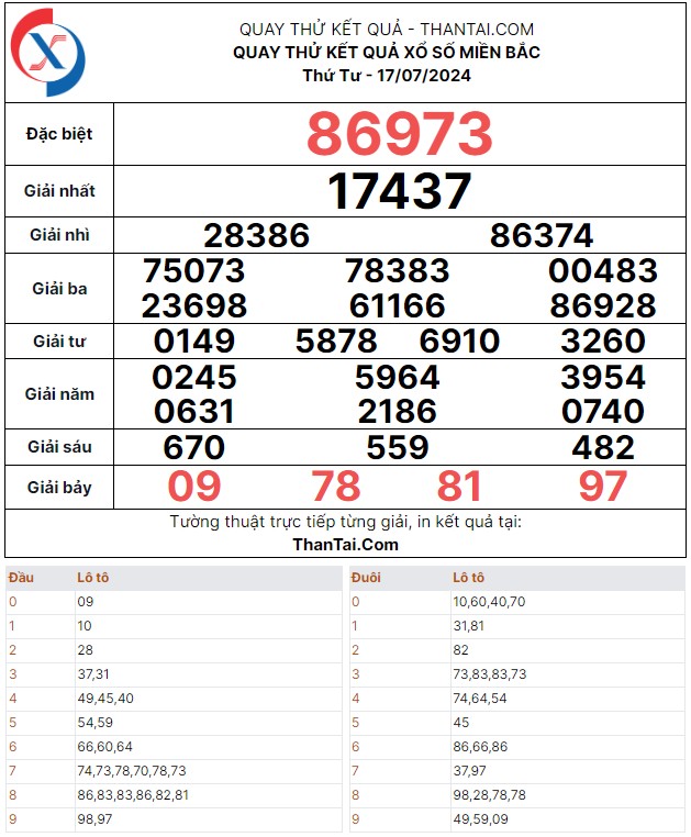 Dự đoán quay thử kết quả số đề đặc biệt XSMB thứ tư ngày 17/07/2024