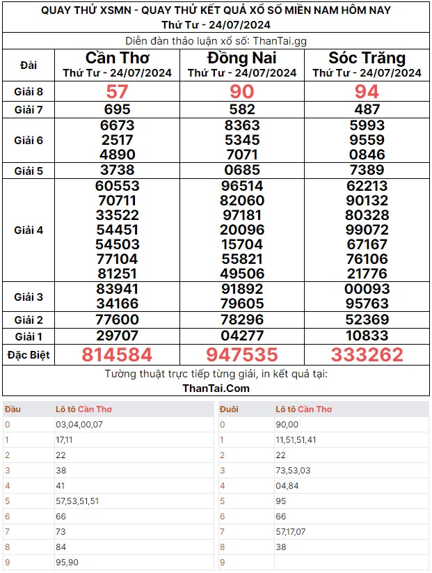 Quay thử đoán lô bạch thủ xổ số miền nam thứ tư ngày 24/07/2024