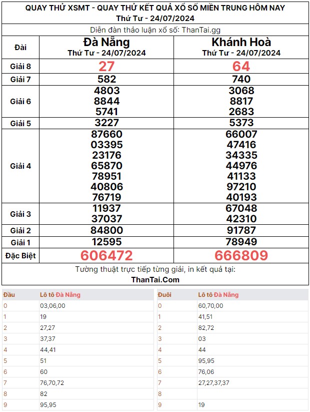 Thứ tư ngày 24/07/2024 quay thử dự đoán kết quả XSMT