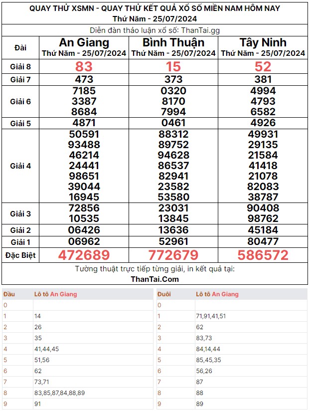 Dự đoán quay thử kết quả xổ số miền nam số đề đặc biệt XSMN thứ năm ngày 25/07/2024