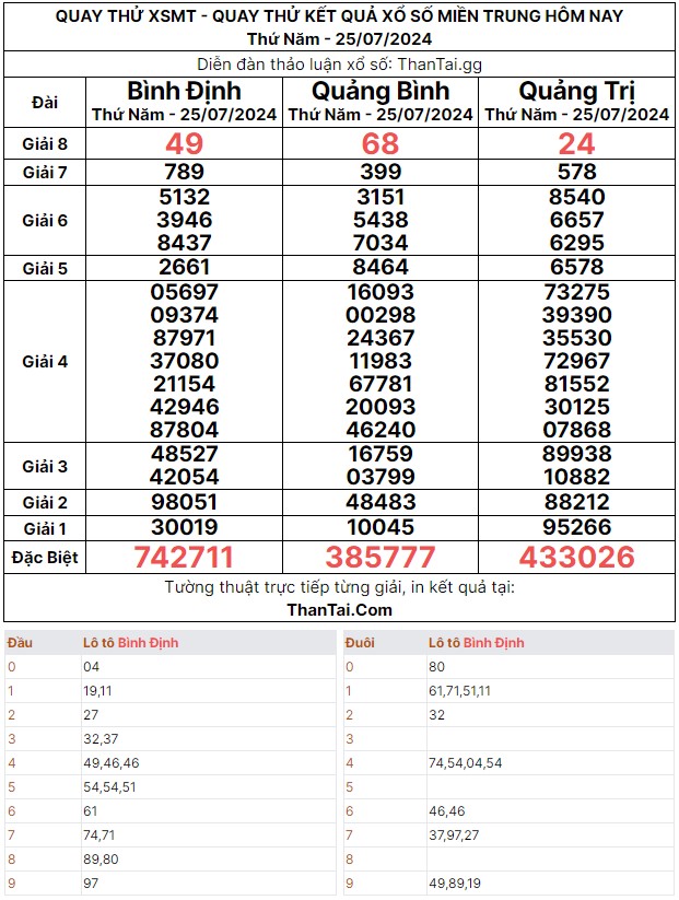 Quay thử kết quả số lô song thủ XSMT thứ năm ngày 25/07/2024