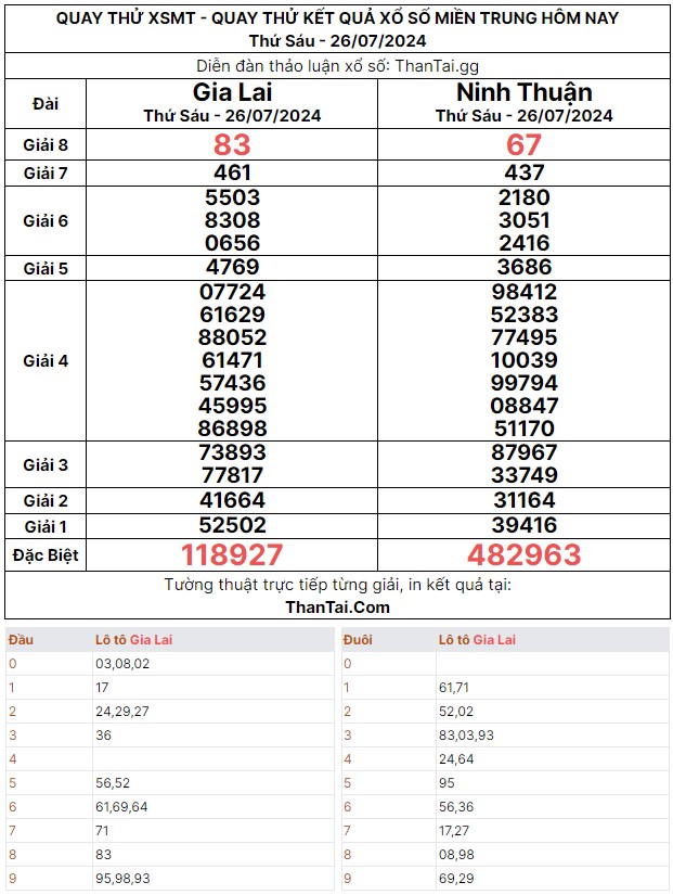 Dự đoán quay thử lô rơi giải đặc biệt XSMT thứ sáu ngày 26/07/2024