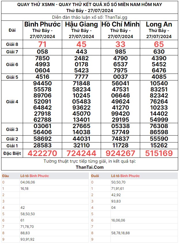 Quay thử dự đoán kết quả xổ số miền nam thứ bảy ngày 27/07/2024