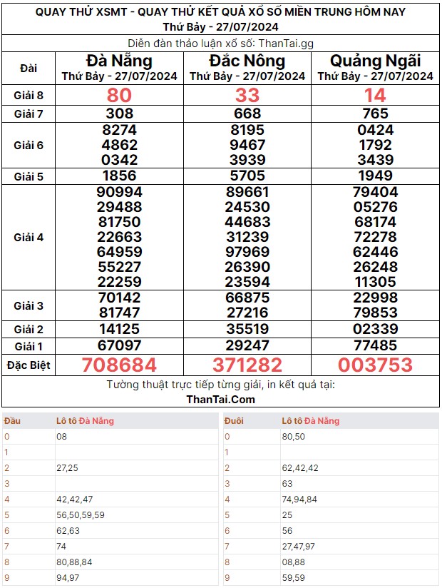 Thứ bảy ngày 27/07/2024 quay thử dự đoán dãy số kết quả đặc biệt XSMT