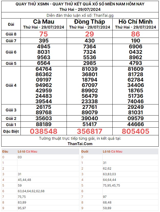 Dự đoán quay thử kết quả xổ số miền nam thứ hai ngày 29/07/2024