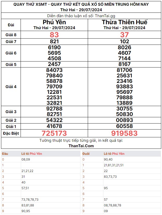 Quay thử dự đoán kết quả số đẹp đặc biệt XSMT thứ hai ngày 29/07/2024