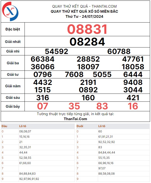 Kết quả dự đoán quay thử xổ số miền bắc thứ tư ngày 24/07/2024