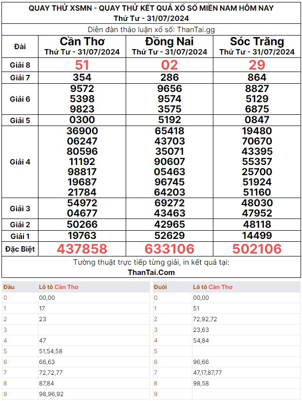 Quay thử dự đoán kết quả xổ số miền nam thứ tư ngày 31/07/2024