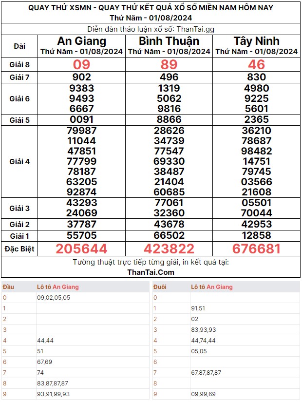 Quay thử dự đoán kết quả số lô xổ số miền nam thứ năm ngày 01/08/2024