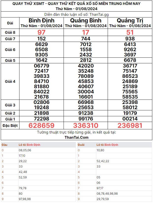 Quay thử dự đoán kết quả xổ số miền Trung 3 càng đặc biệt thứ năm ngày 01/08/2024