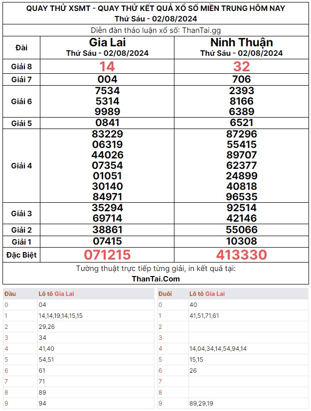 Thứ sáu ngày 02/08/2024 quay thử dự đoán kết quả xổ số miền trung