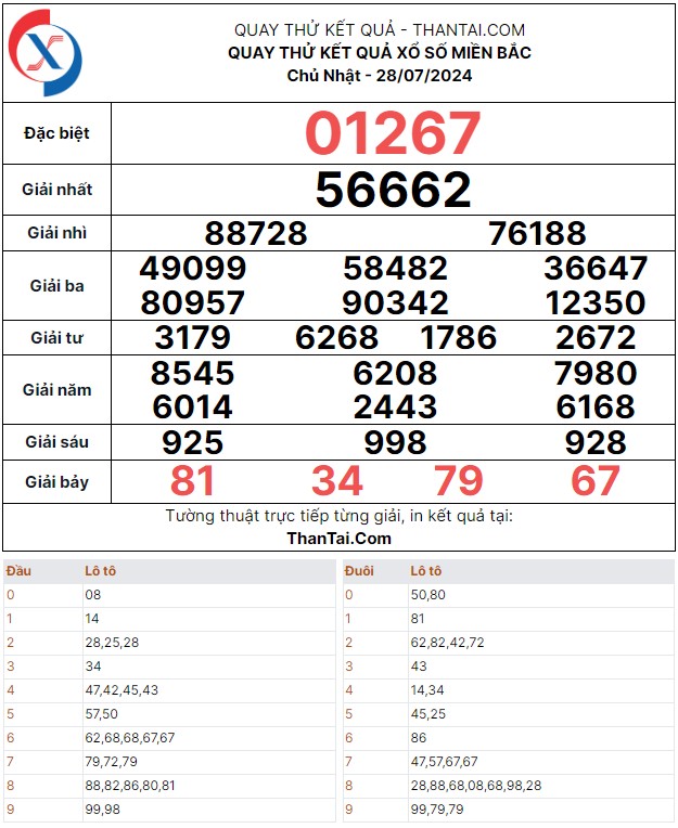 Quay thử dự đoán kết quả số đề đặc biệt xổ số miền bắc chủ nhật ngày 28/07/2024