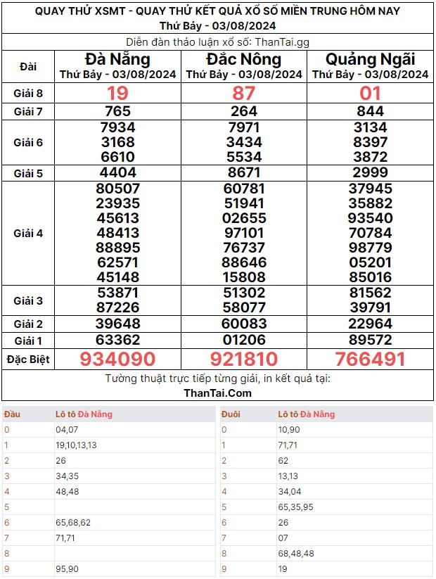 Thứ bảy ngày 03/08/2024 quay thử kết quả số lô song thủ XSMT