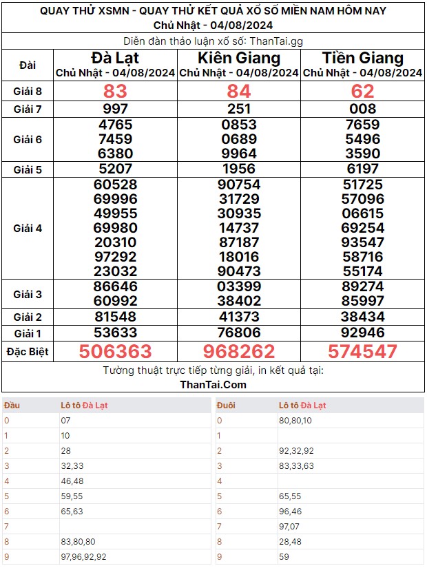 Chủ nhật ngày 04/08/2024 quay thử dự đoán kết quả xổ số miền nam loto xiên 4